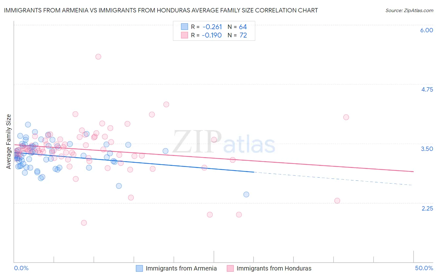 Immigrants from Armenia vs Immigrants from Honduras Average Family Size