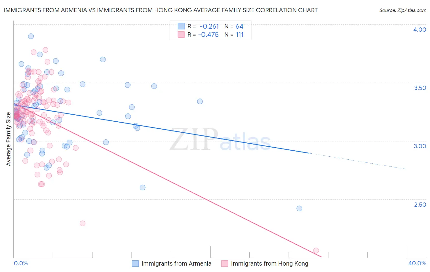 Immigrants from Armenia vs Immigrants from Hong Kong Average Family Size