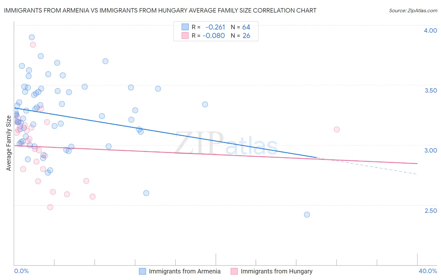 Immigrants from Armenia vs Immigrants from Hungary Average Family Size