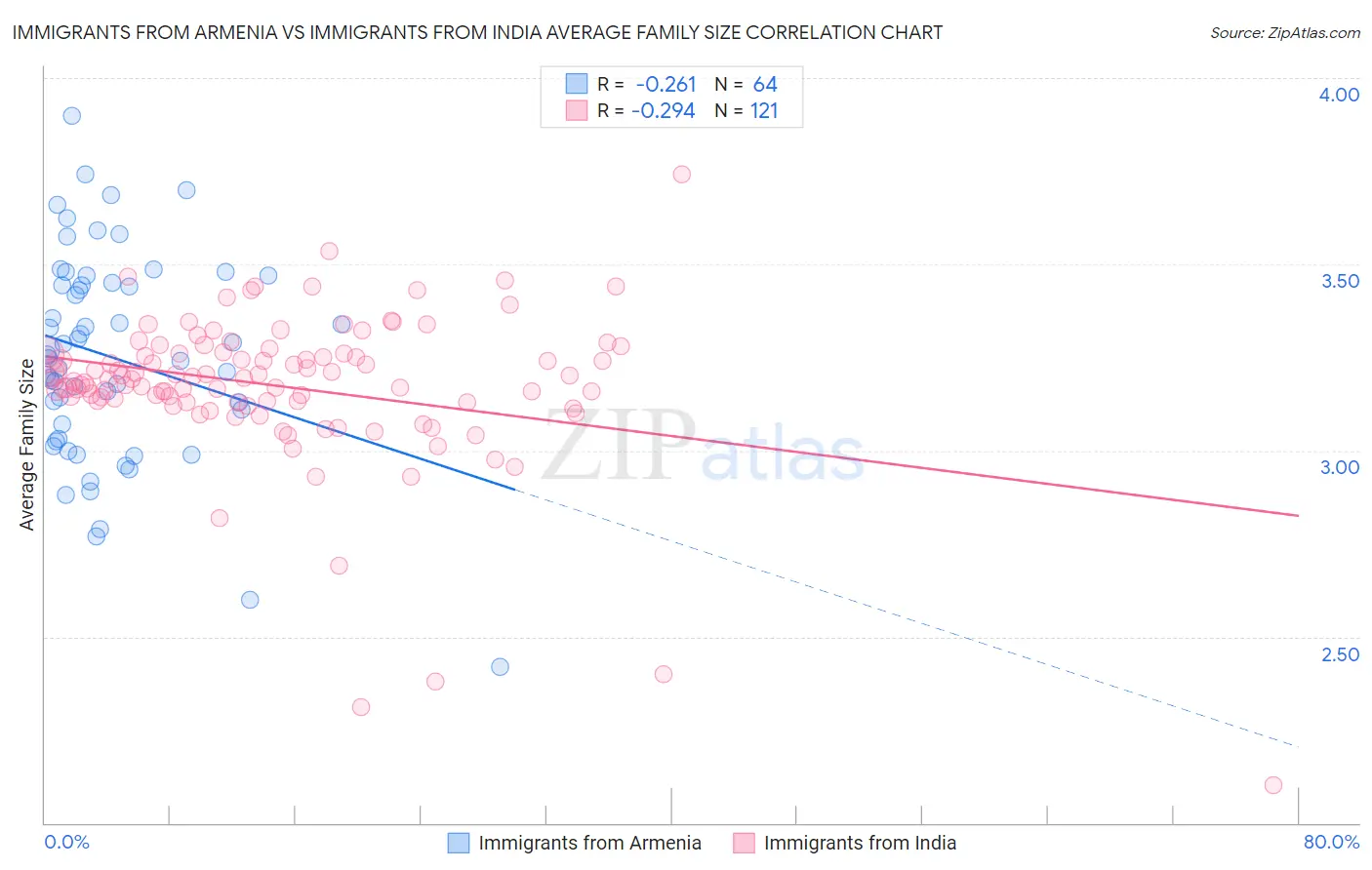 Immigrants from Armenia vs Immigrants from India Average Family Size