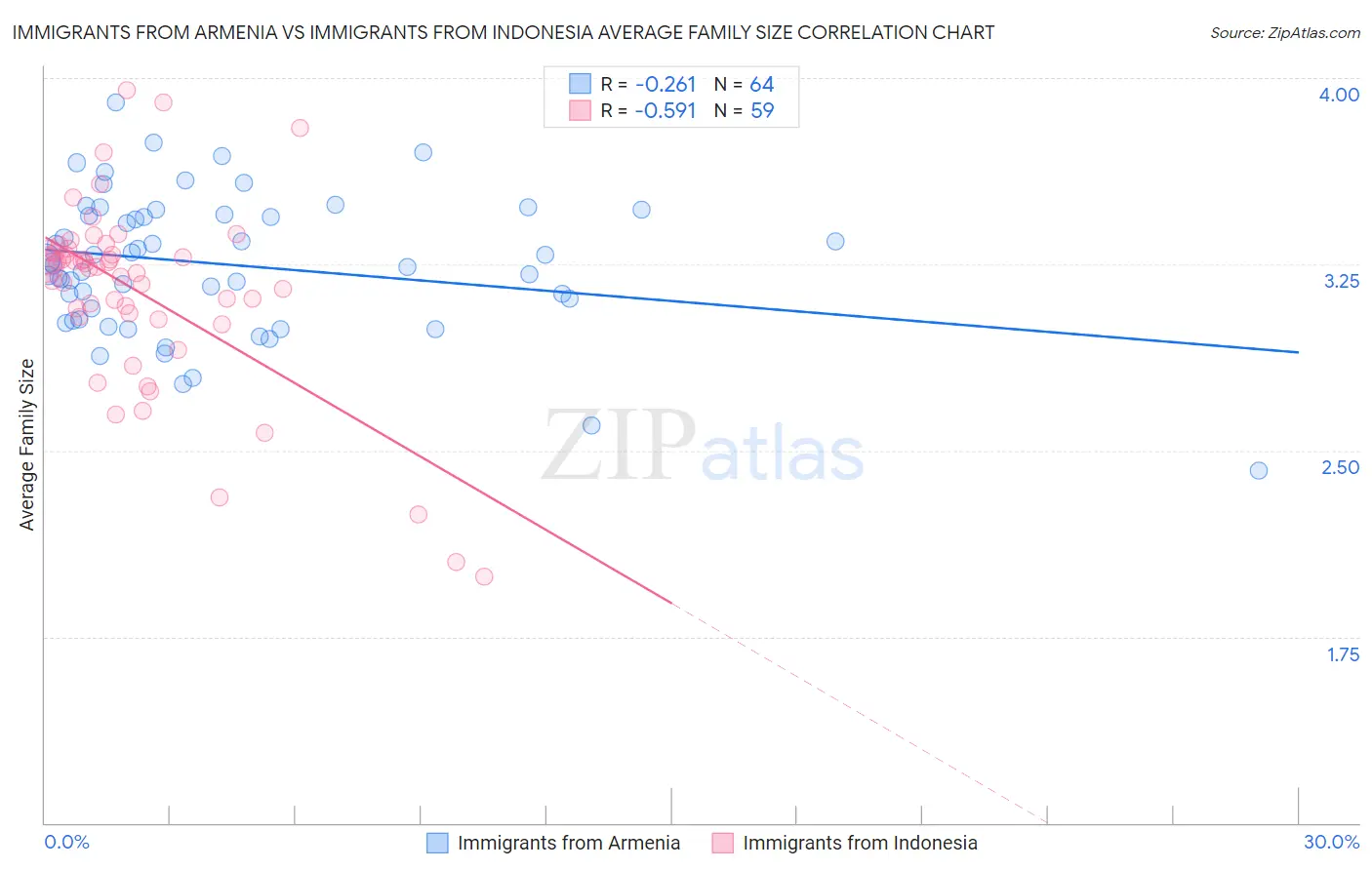 Immigrants from Armenia vs Immigrants from Indonesia Average Family Size