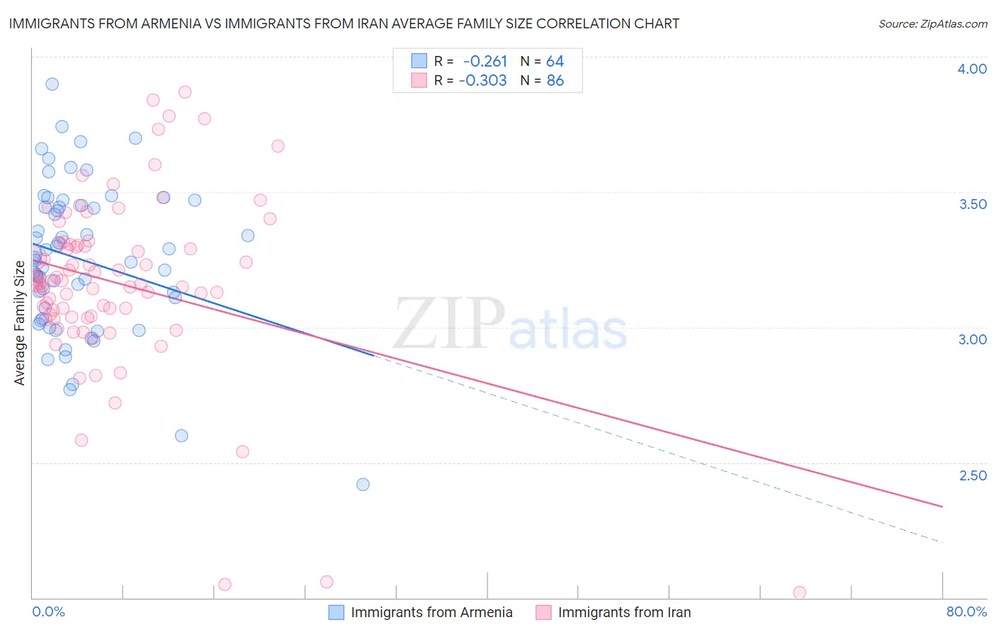 Immigrants from Armenia vs Immigrants from Iran Average Family Size