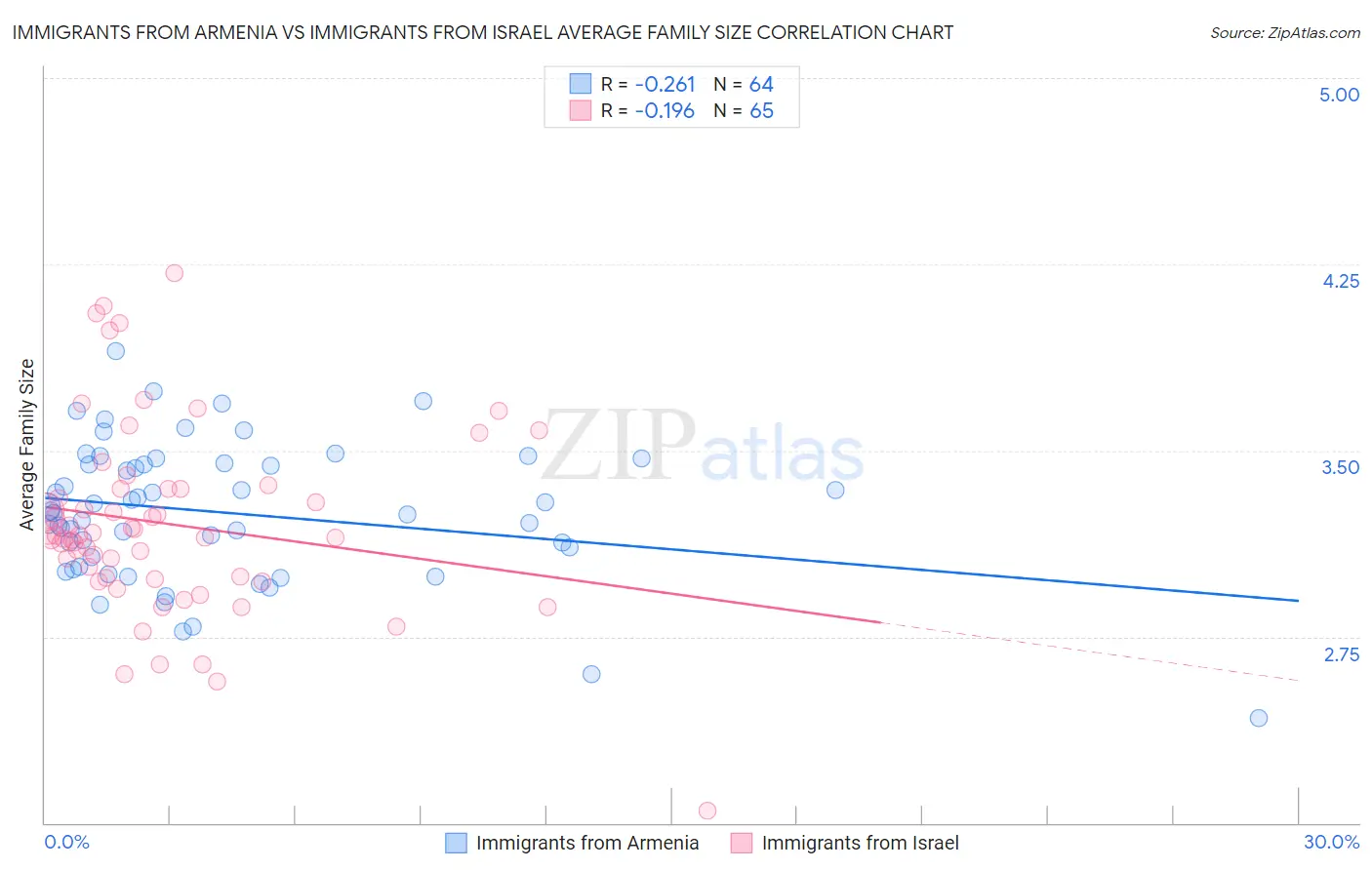 Immigrants from Armenia vs Immigrants from Israel Average Family Size