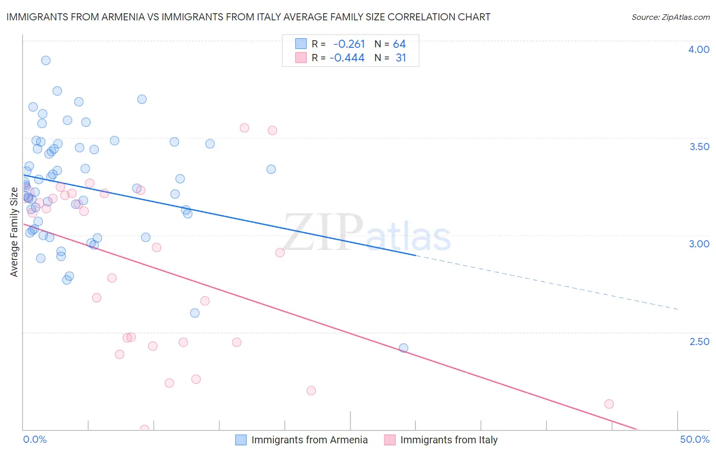 Immigrants from Armenia vs Immigrants from Italy Average Family Size