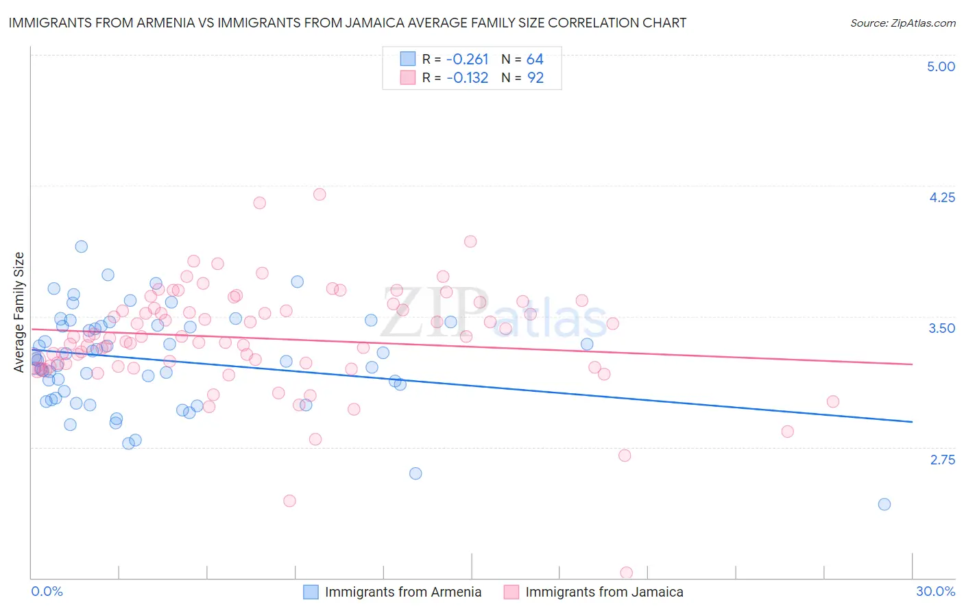 Immigrants from Armenia vs Immigrants from Jamaica Average Family Size