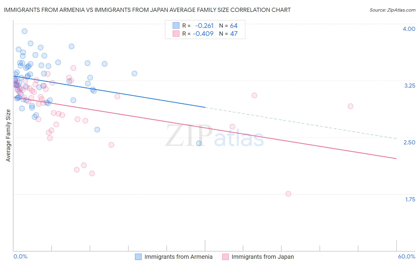 Immigrants from Armenia vs Immigrants from Japan Average Family Size