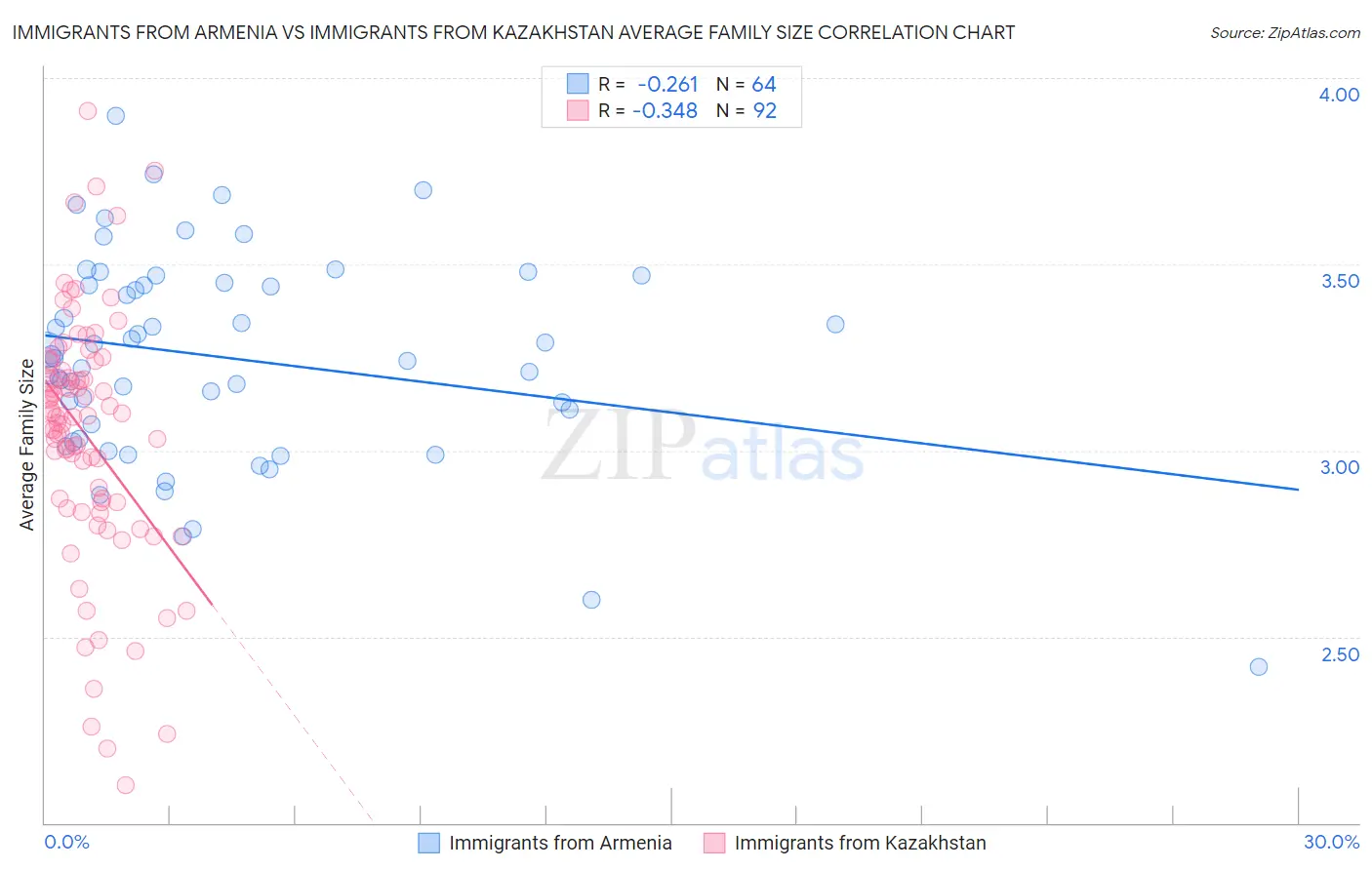 Immigrants from Armenia vs Immigrants from Kazakhstan Average Family Size