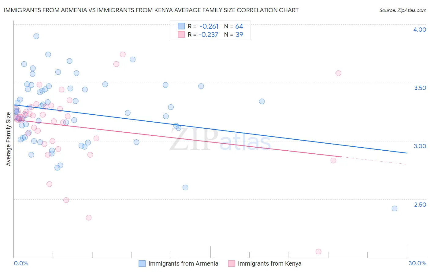 Immigrants from Armenia vs Immigrants from Kenya Average Family Size