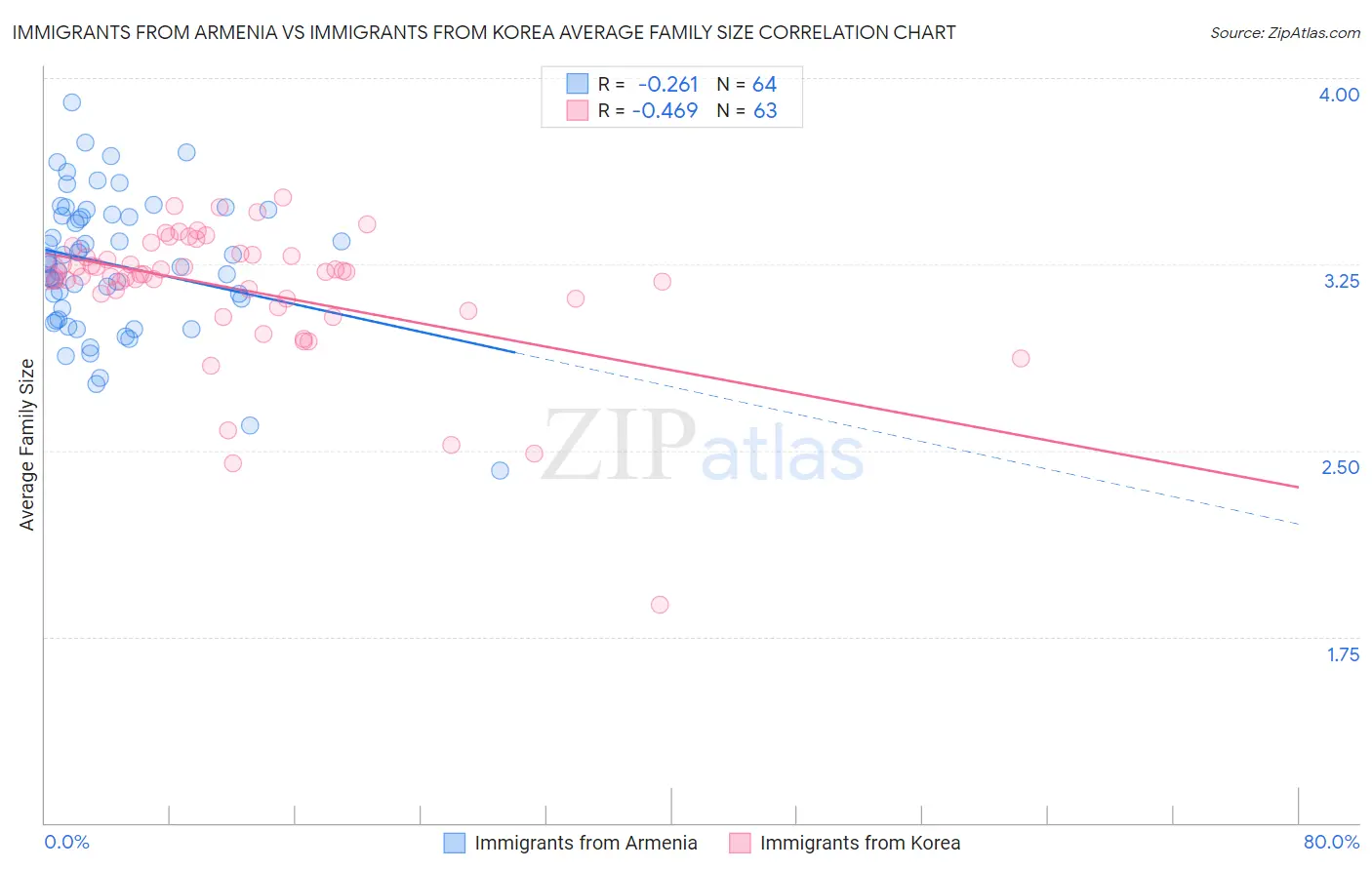 Immigrants from Armenia vs Immigrants from Korea Average Family Size