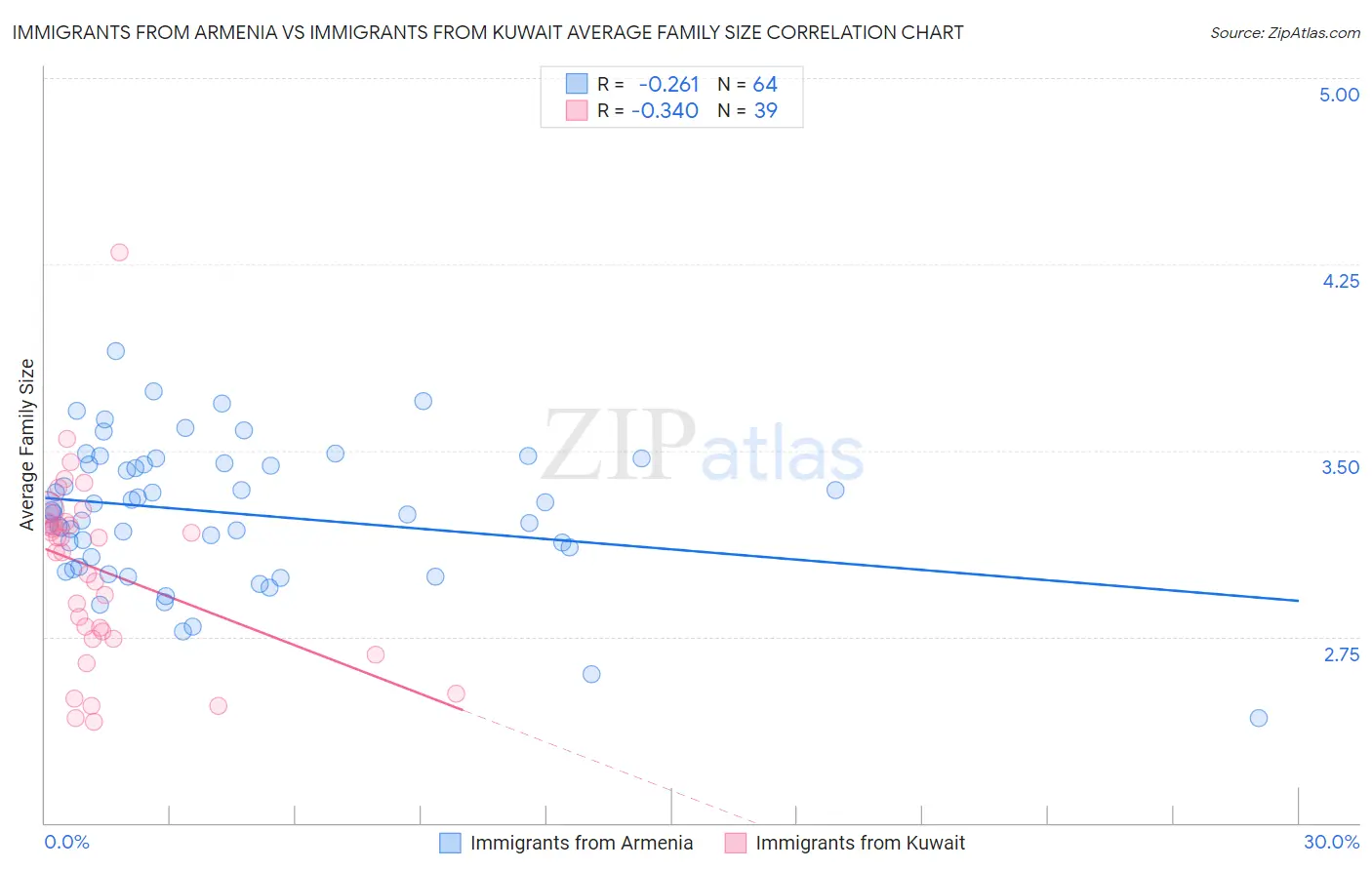 Immigrants from Armenia vs Immigrants from Kuwait Average Family Size