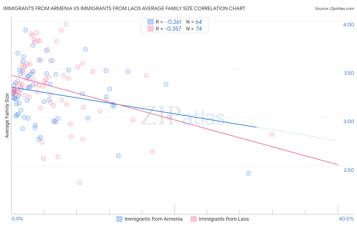 Immigrants from Armenia vs Immigrants from Laos Average Family Size