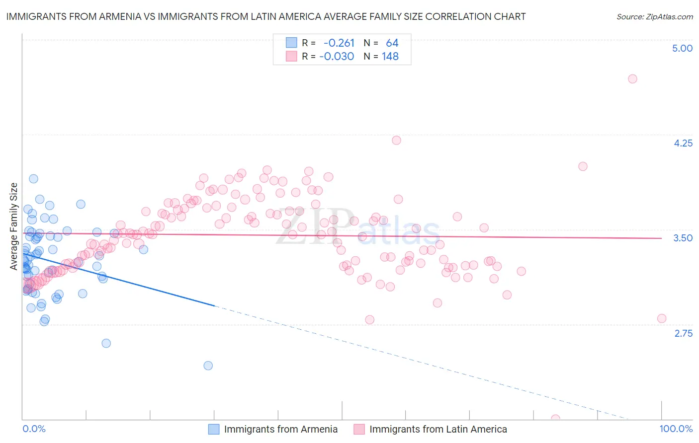 Immigrants from Armenia vs Immigrants from Latin America Average Family Size