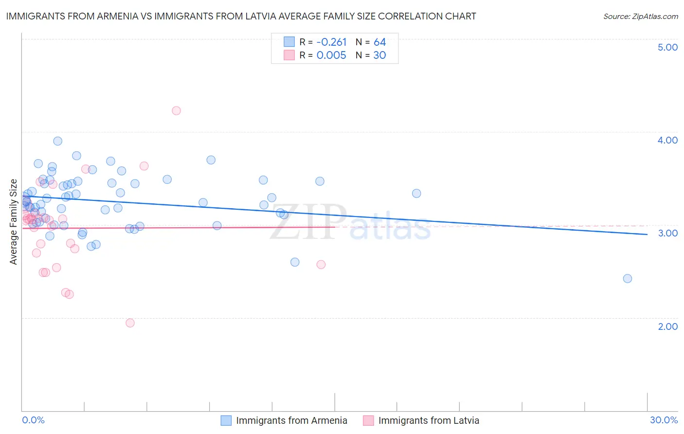 Immigrants from Armenia vs Immigrants from Latvia Average Family Size