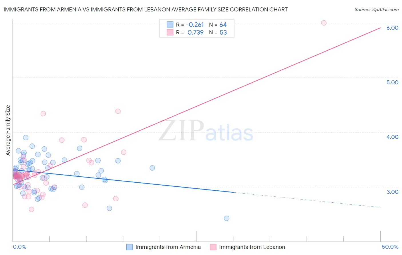 Immigrants from Armenia vs Immigrants from Lebanon Average Family Size