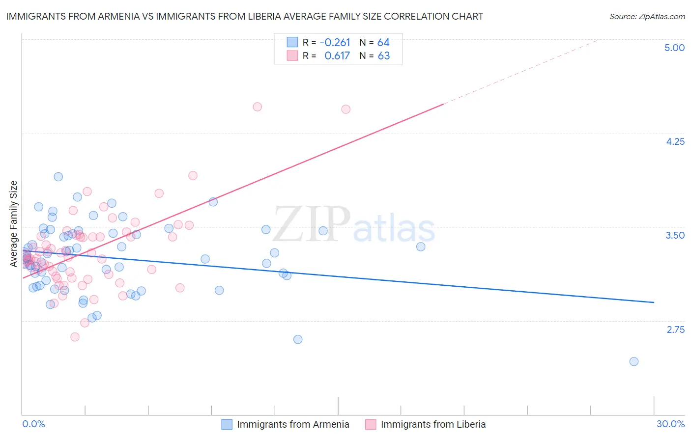 Immigrants from Armenia vs Immigrants from Liberia Average Family Size