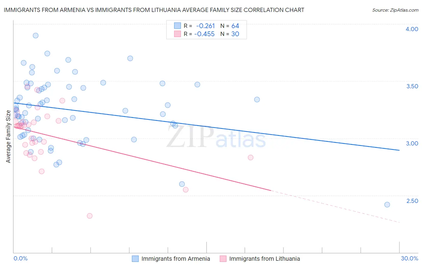 Immigrants from Armenia vs Immigrants from Lithuania Average Family Size