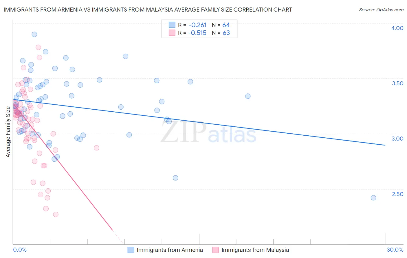 Immigrants from Armenia vs Immigrants from Malaysia Average Family Size