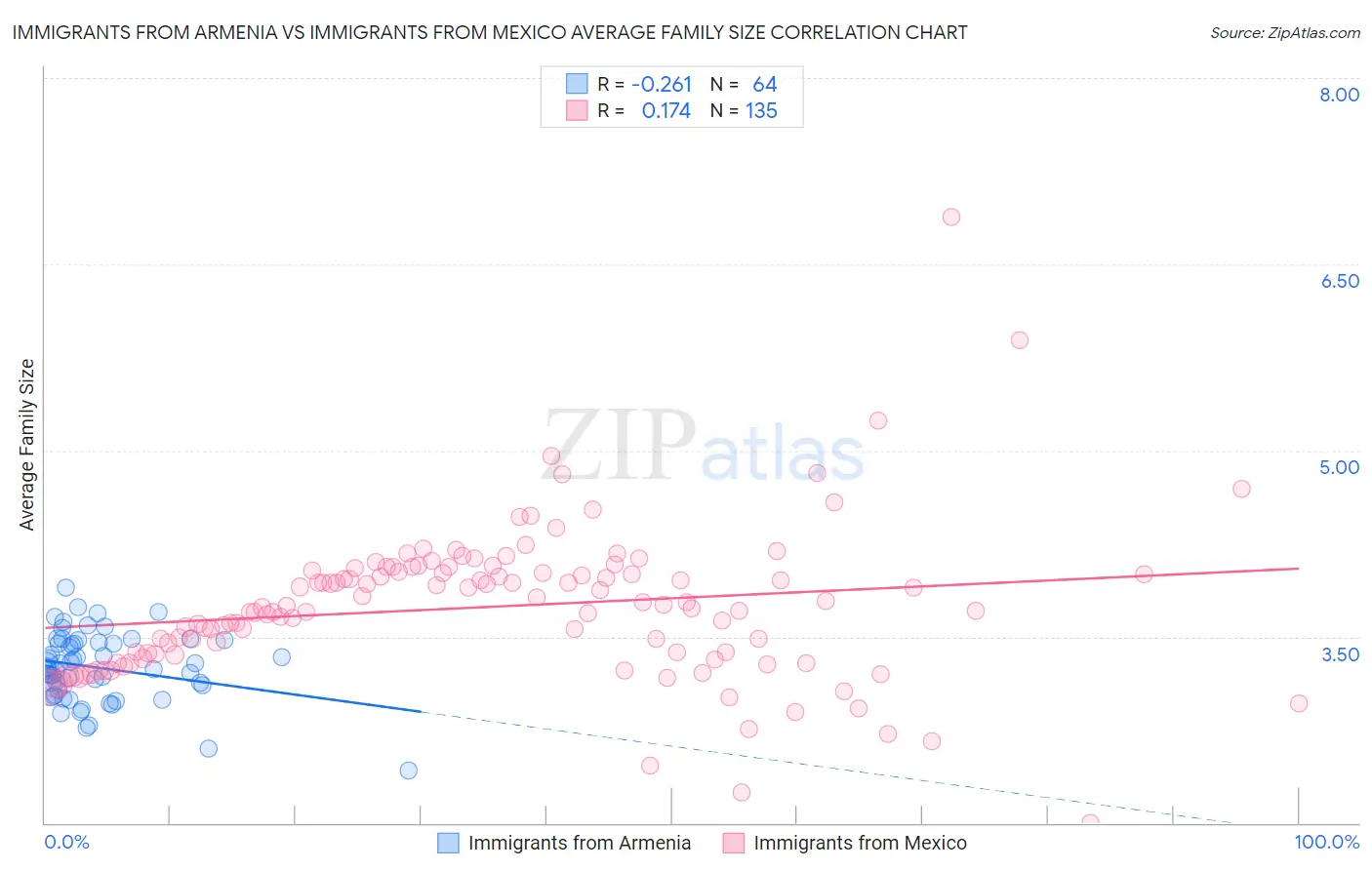 Immigrants from Armenia vs Immigrants from Mexico Average Family Size