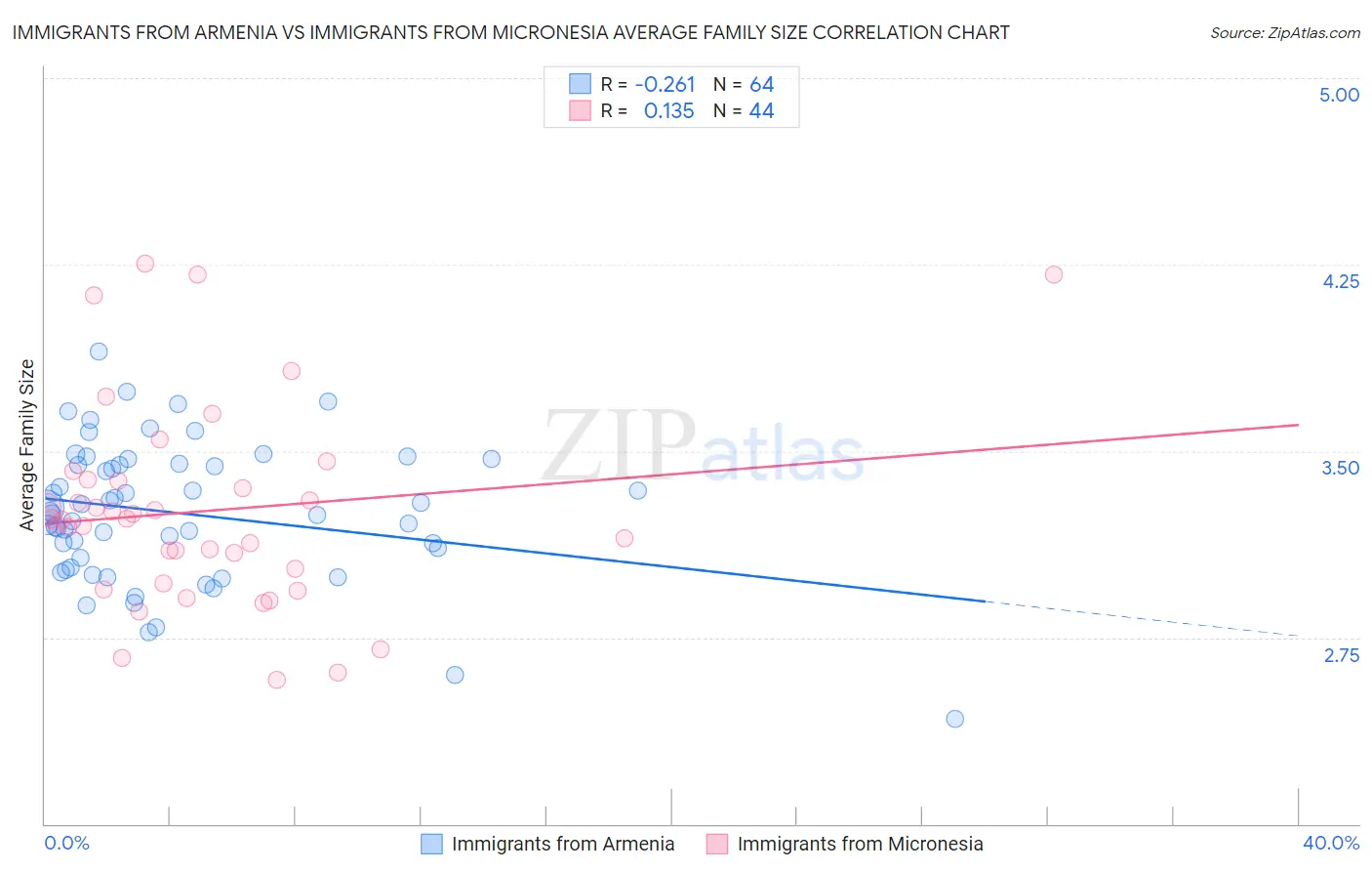 Immigrants from Armenia vs Immigrants from Micronesia Average Family Size