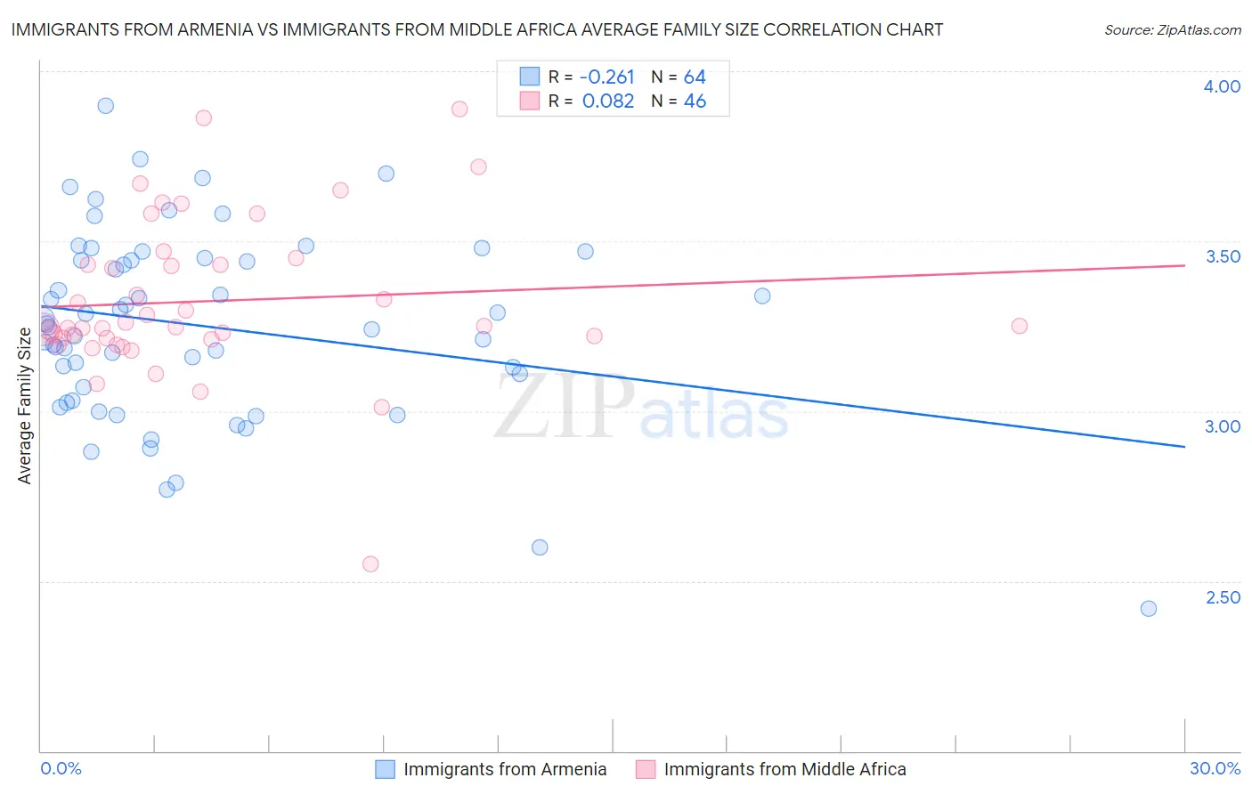 Immigrants from Armenia vs Immigrants from Middle Africa Average Family Size