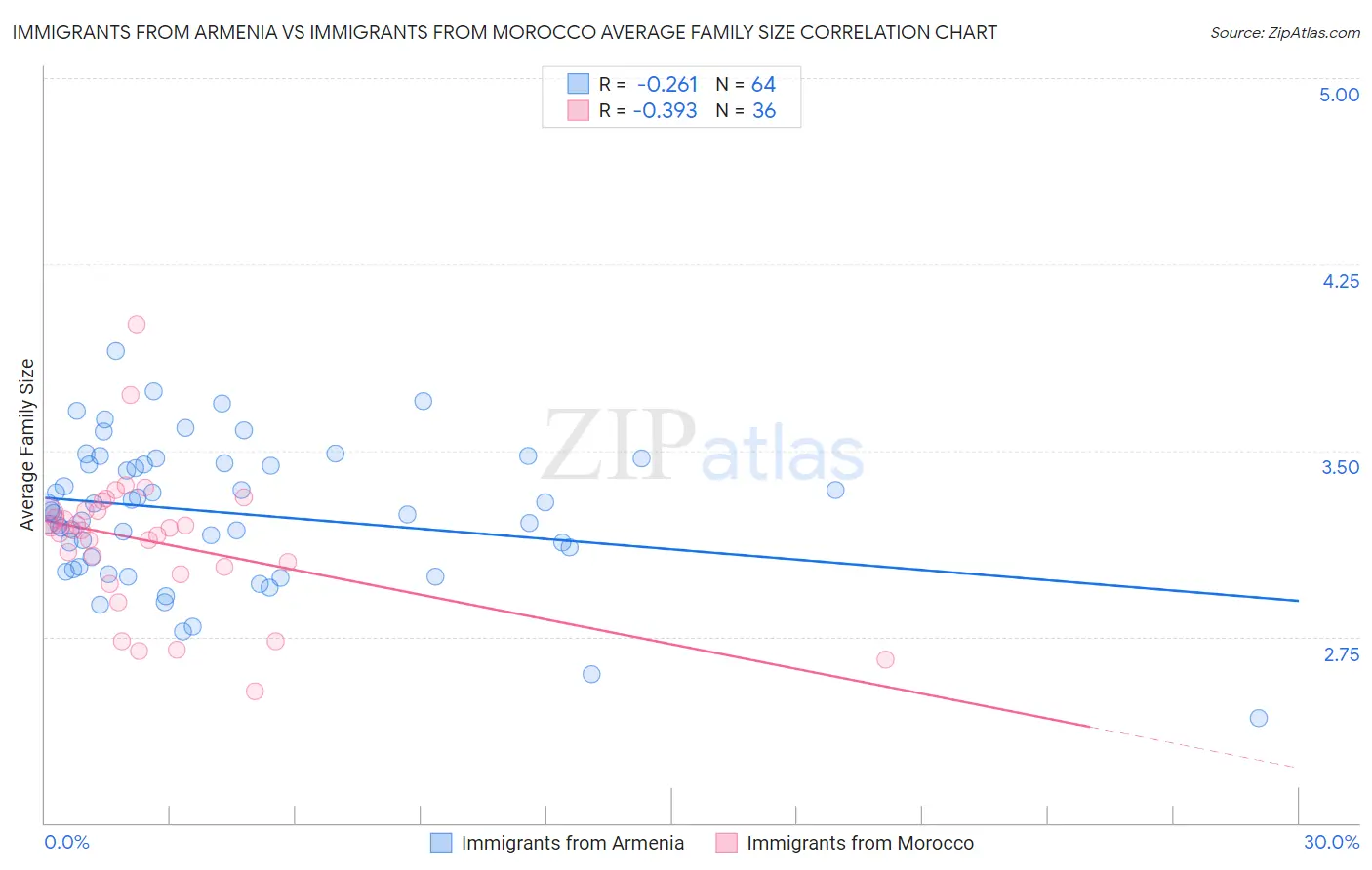 Immigrants from Armenia vs Immigrants from Morocco Average Family Size