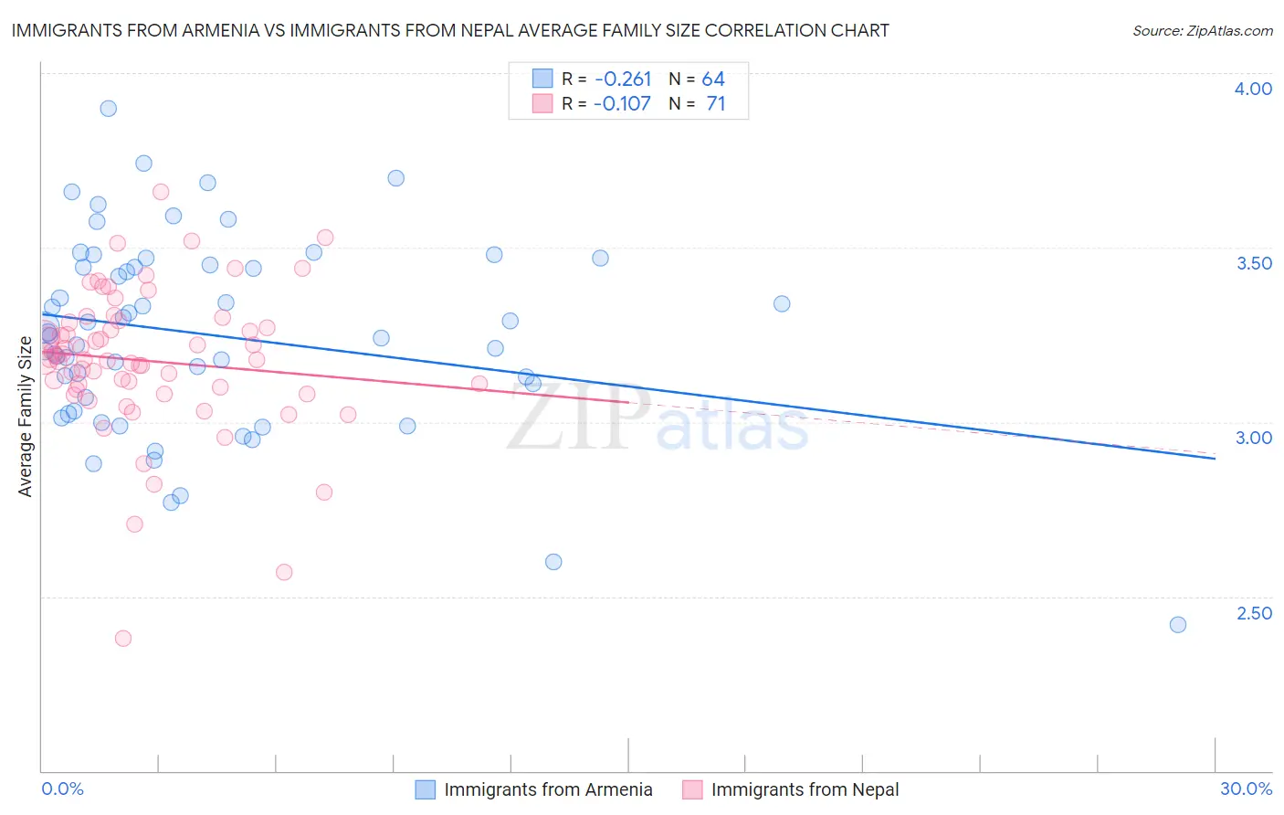 Immigrants from Armenia vs Immigrants from Nepal Average Family Size