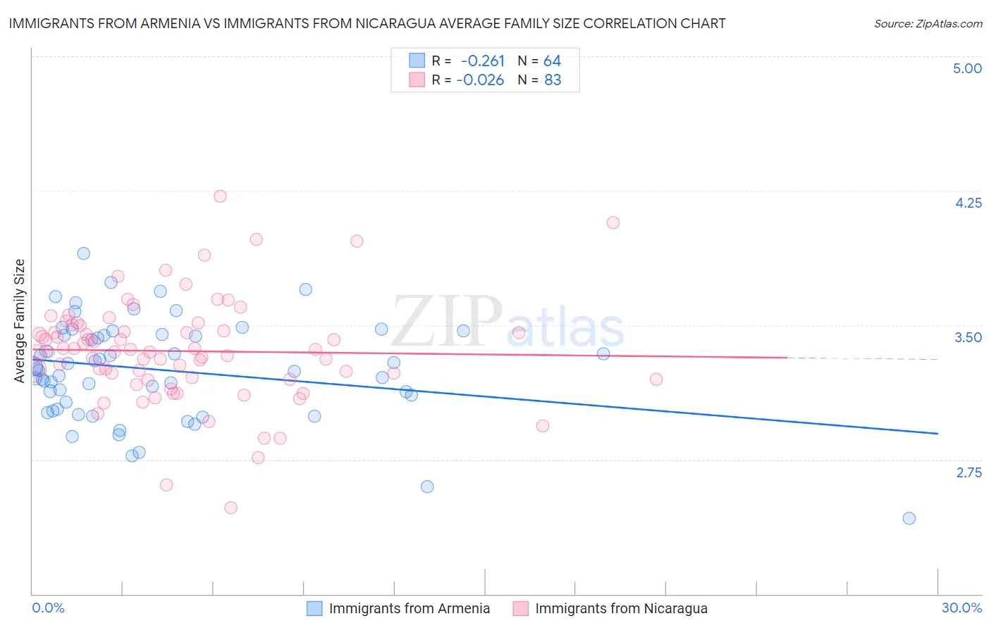 Immigrants from Armenia vs Immigrants from Nicaragua Average Family Size