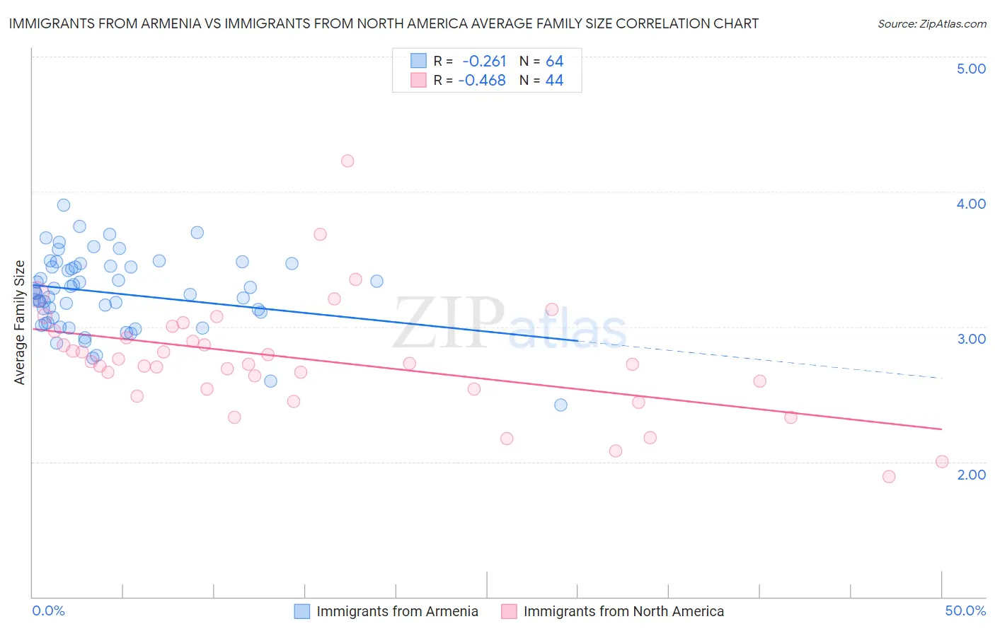 Immigrants from Armenia vs Immigrants from North America Average Family Size