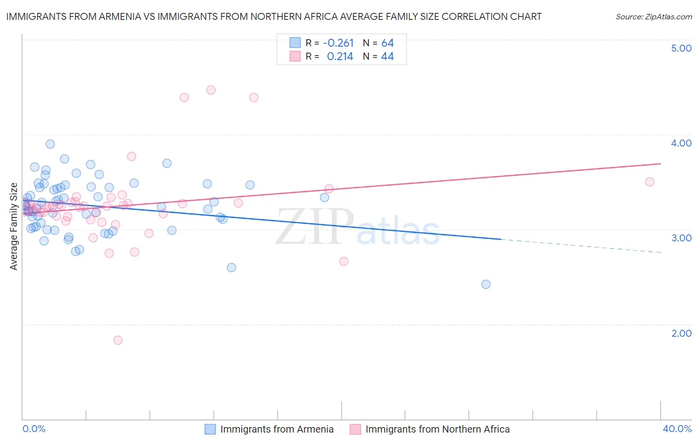 Immigrants from Armenia vs Immigrants from Northern Africa Average Family Size