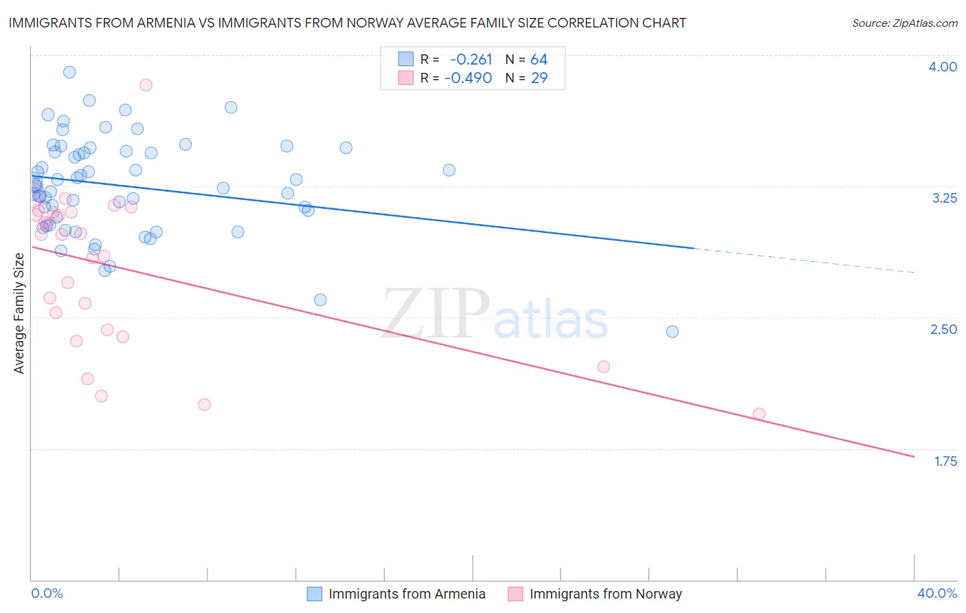 Immigrants from Armenia vs Immigrants from Norway Average Family Size