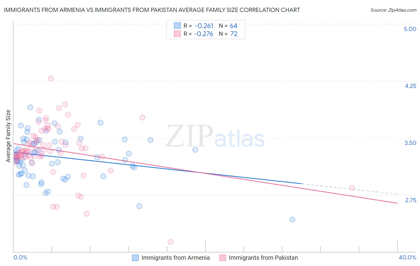Immigrants from Armenia vs Immigrants from Pakistan Average Family Size