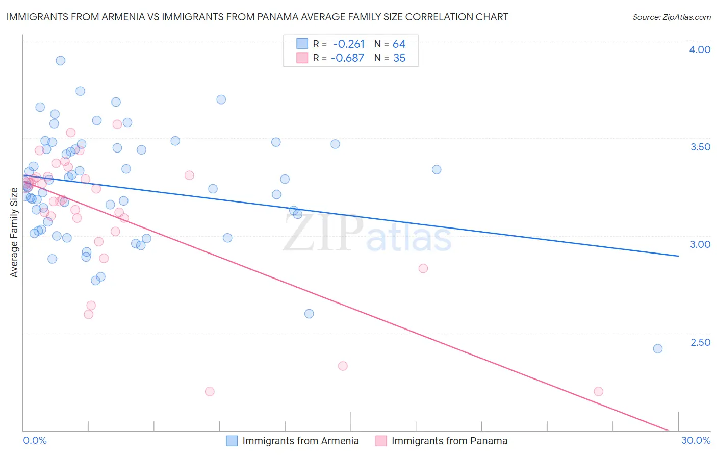 Immigrants from Armenia vs Immigrants from Panama Average Family Size