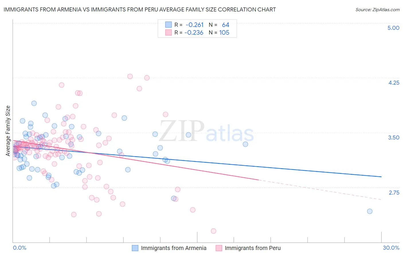 Immigrants from Armenia vs Immigrants from Peru Average Family Size