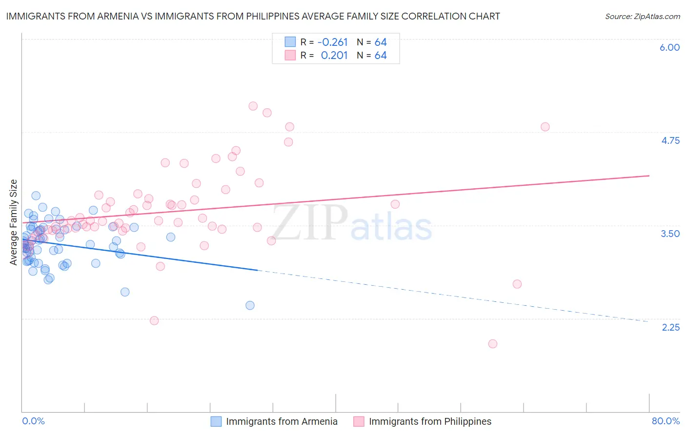 Immigrants from Armenia vs Immigrants from Philippines Average Family Size