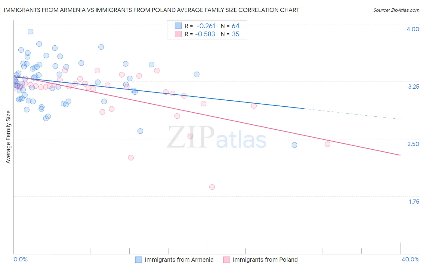 Immigrants from Armenia vs Immigrants from Poland Average Family Size