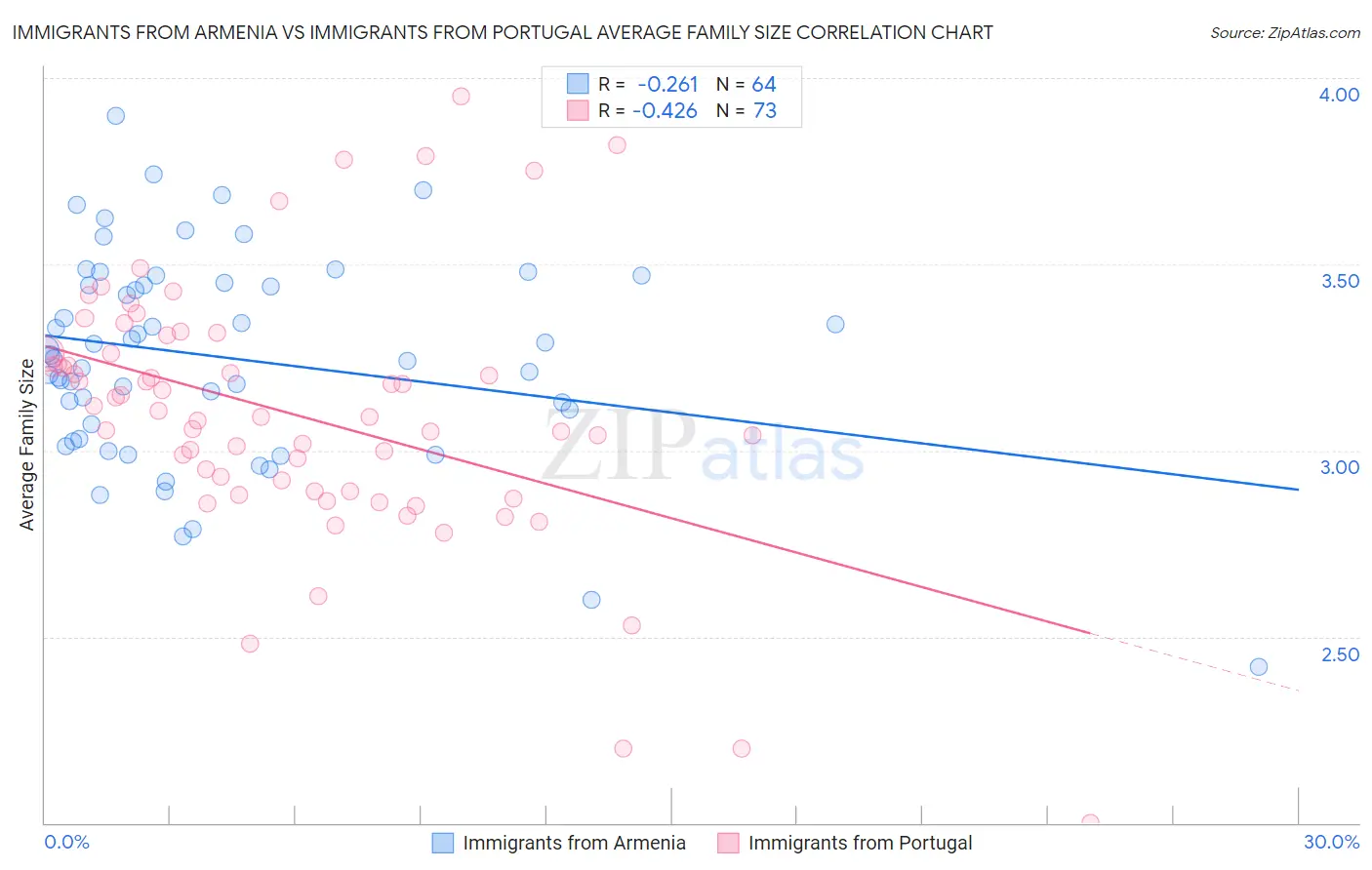 Immigrants from Armenia vs Immigrants from Portugal Average Family Size