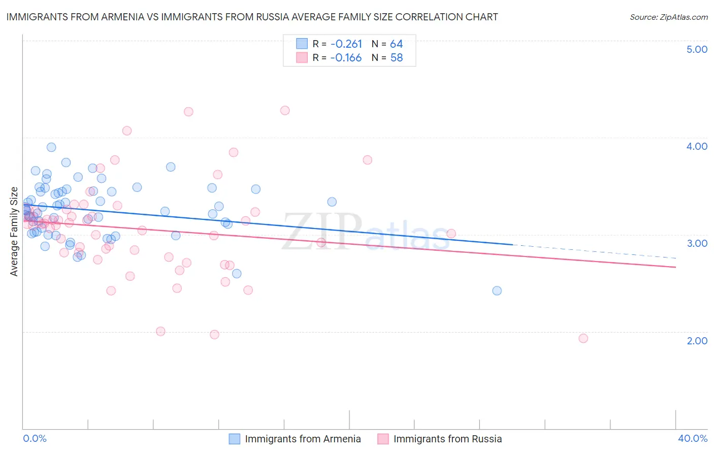 Immigrants from Armenia vs Immigrants from Russia Average Family Size