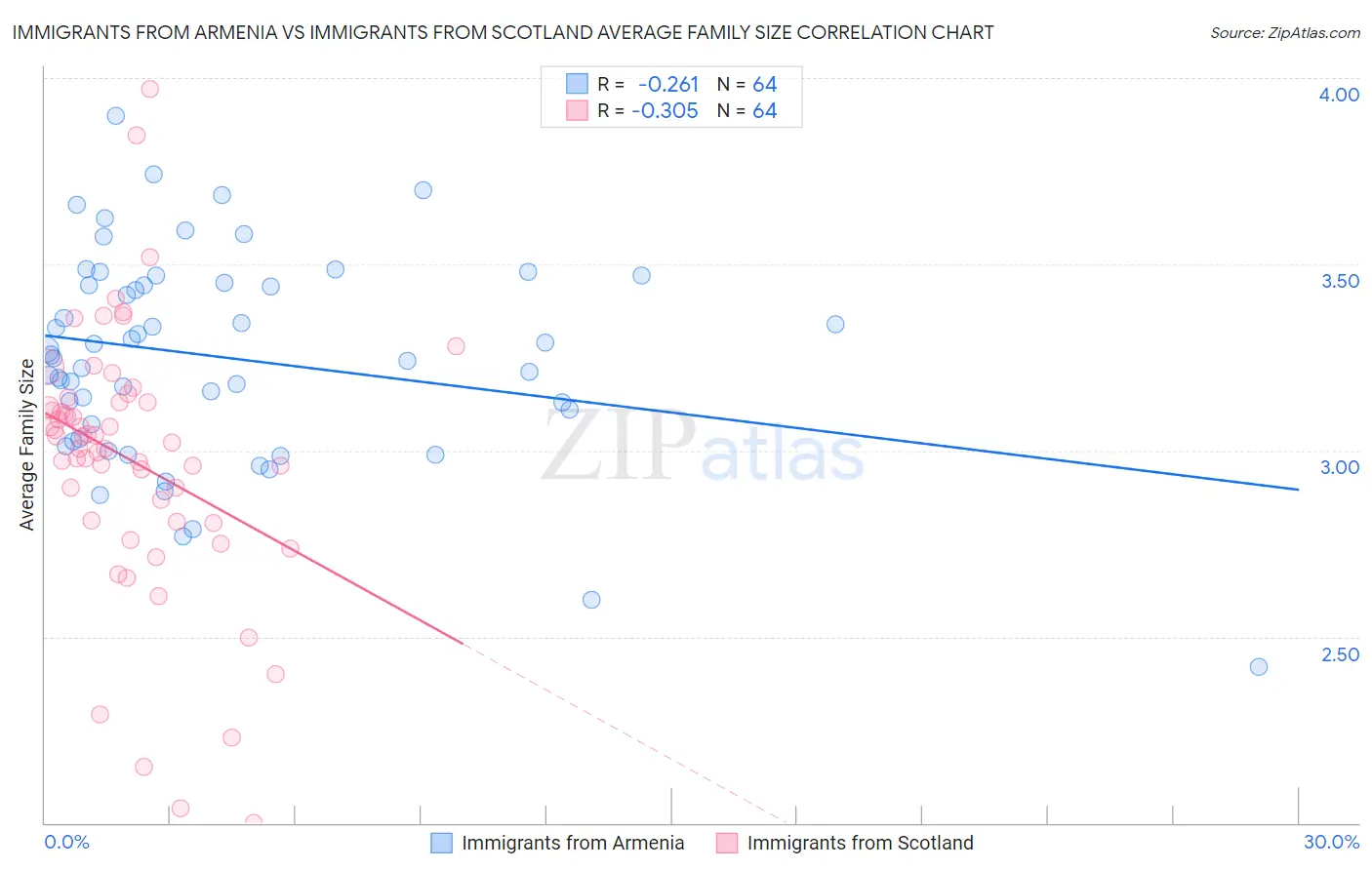 Immigrants from Armenia vs Immigrants from Scotland Average Family Size