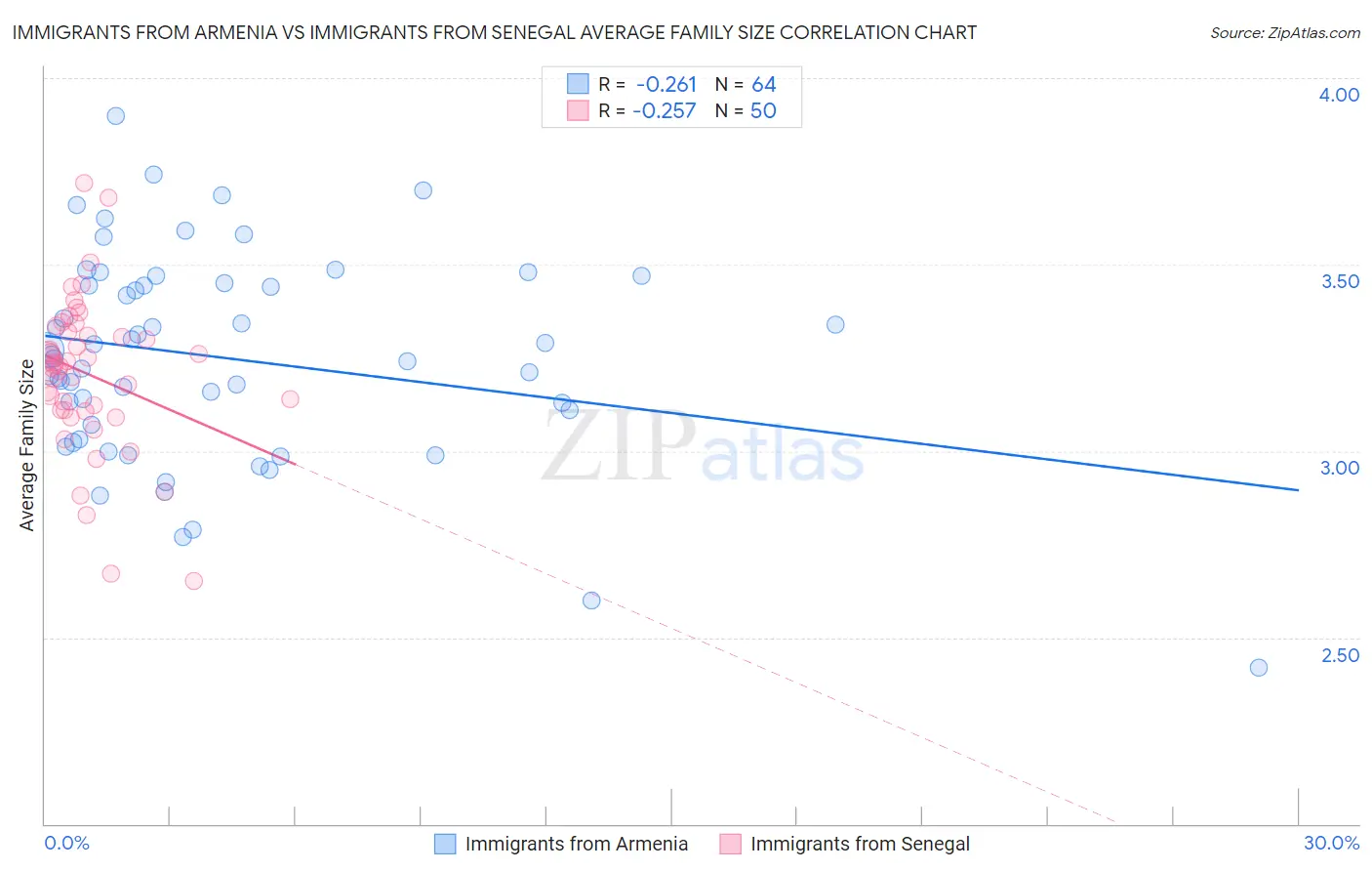 Immigrants from Armenia vs Immigrants from Senegal Average Family Size