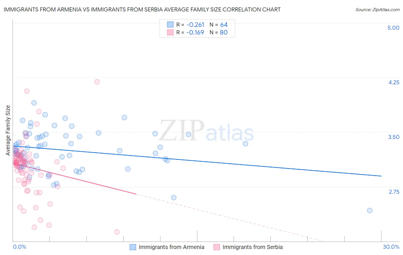 Immigrants from Armenia vs Immigrants from Serbia Average Family Size