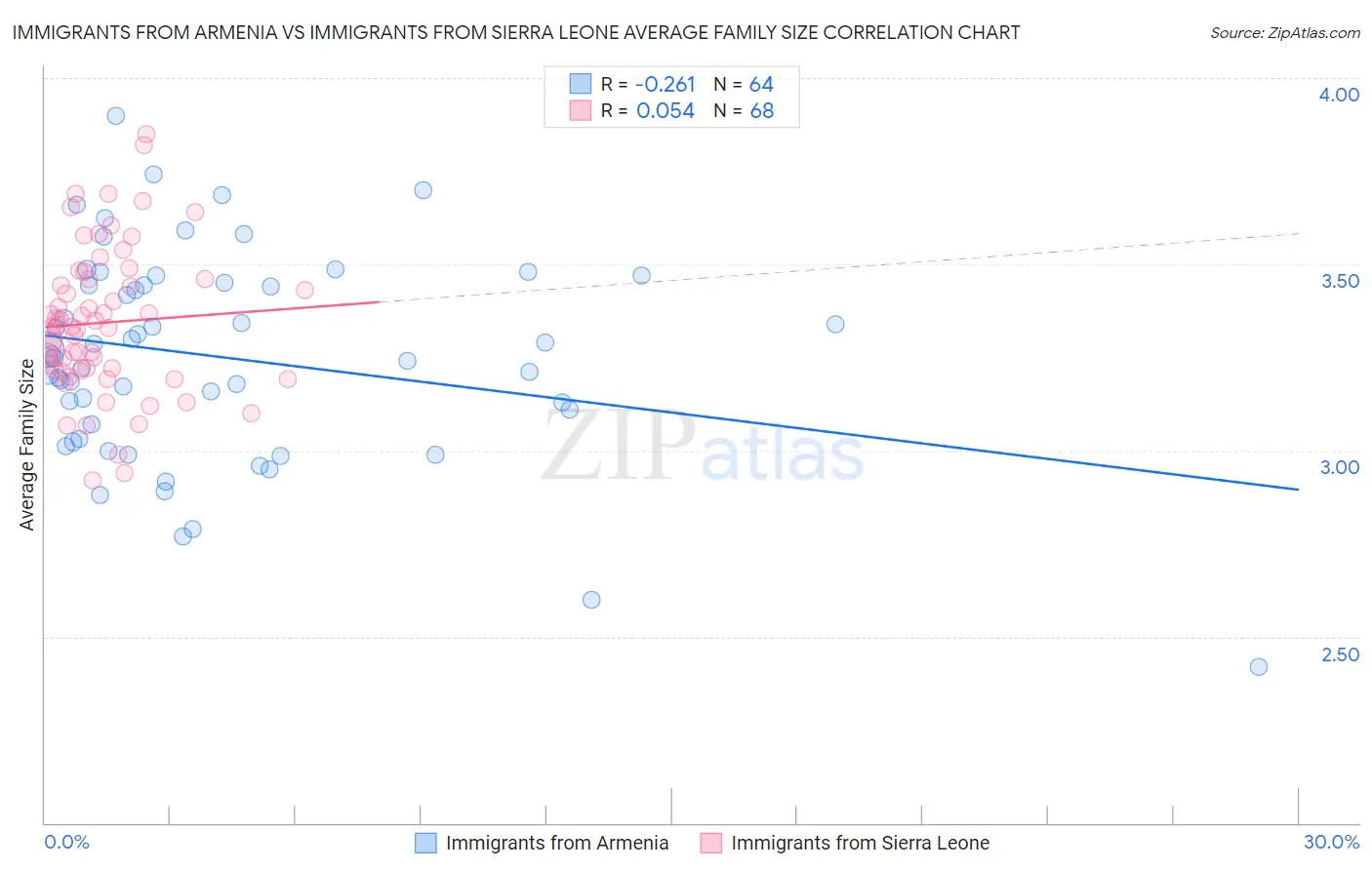 Immigrants from Armenia vs Immigrants from Sierra Leone Average Family Size