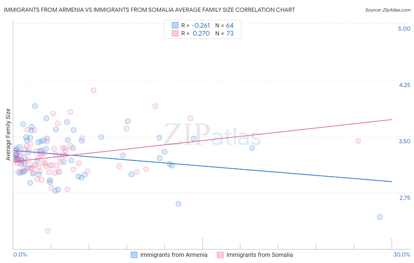 Immigrants from Armenia vs Immigrants from Somalia Average Family Size