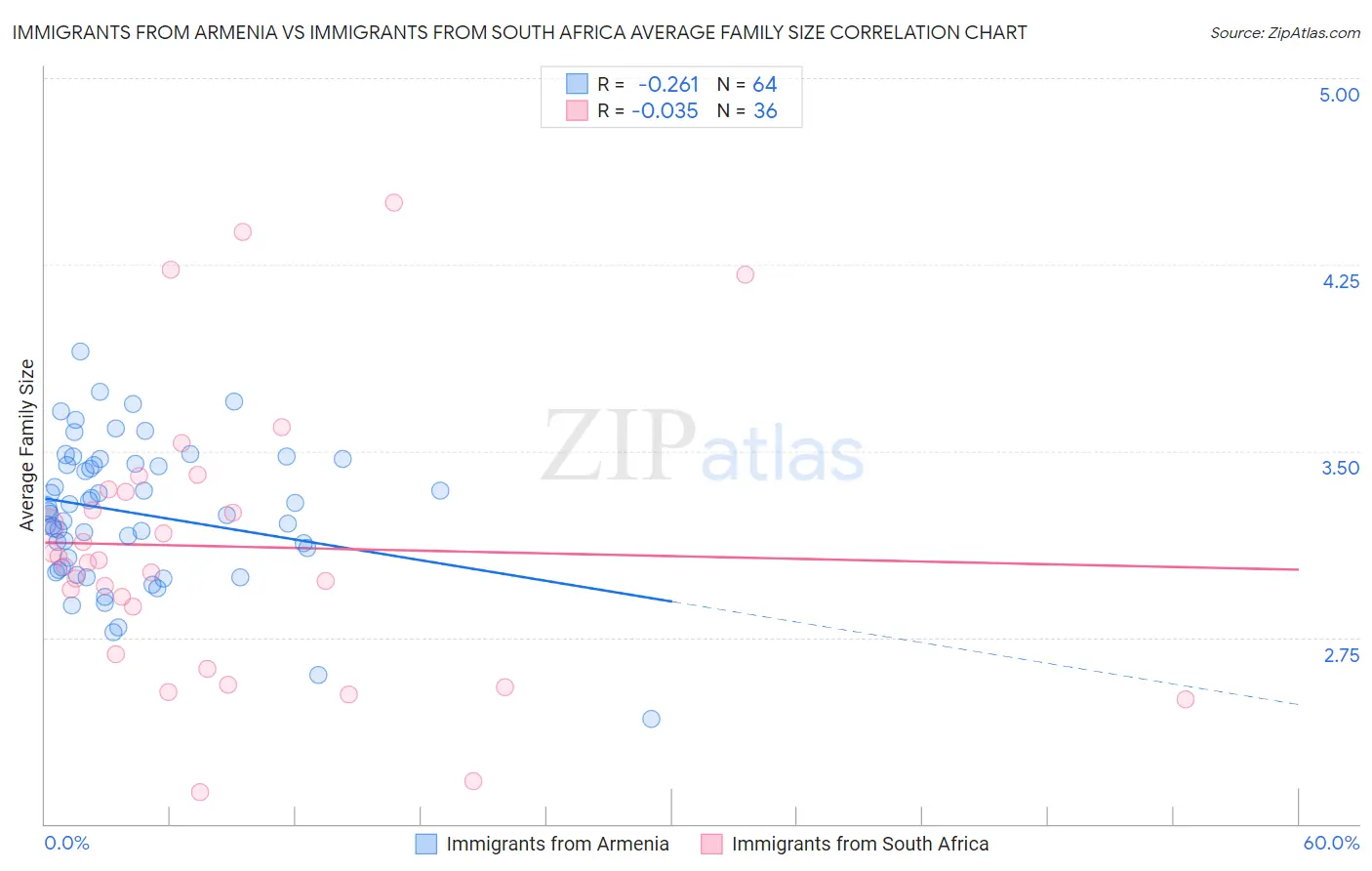 Immigrants from Armenia vs Immigrants from South Africa Average Family Size