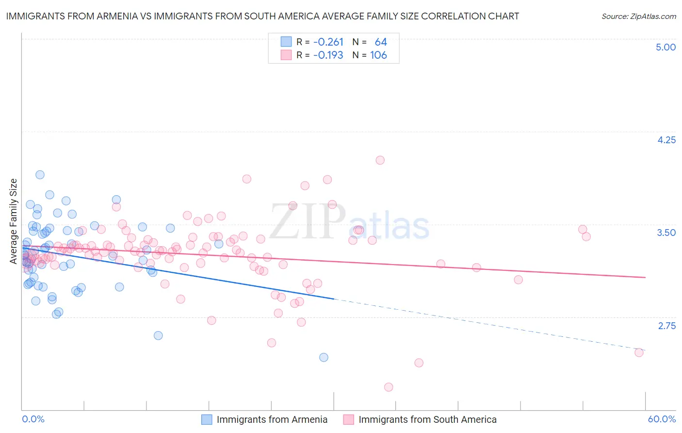 Immigrants from Armenia vs Immigrants from South America Average Family Size