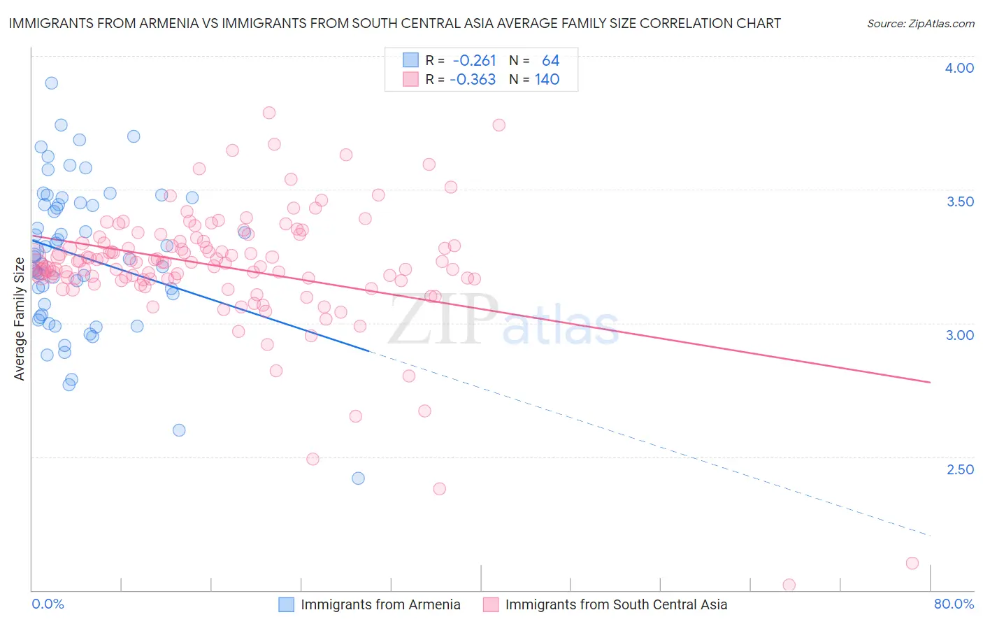 Immigrants from Armenia vs Immigrants from South Central Asia Average Family Size
