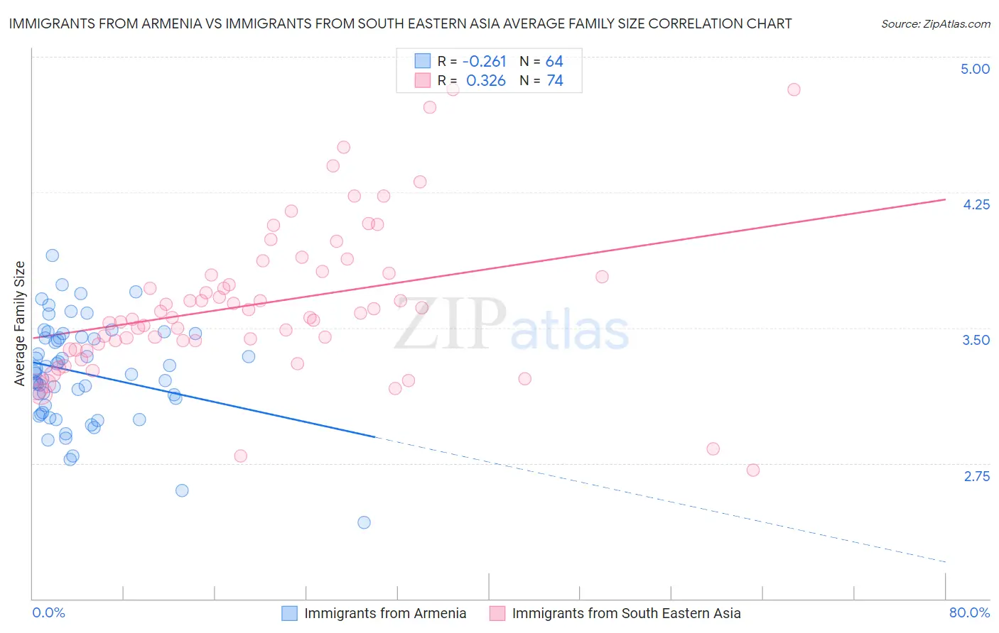 Immigrants from Armenia vs Immigrants from South Eastern Asia Average Family Size