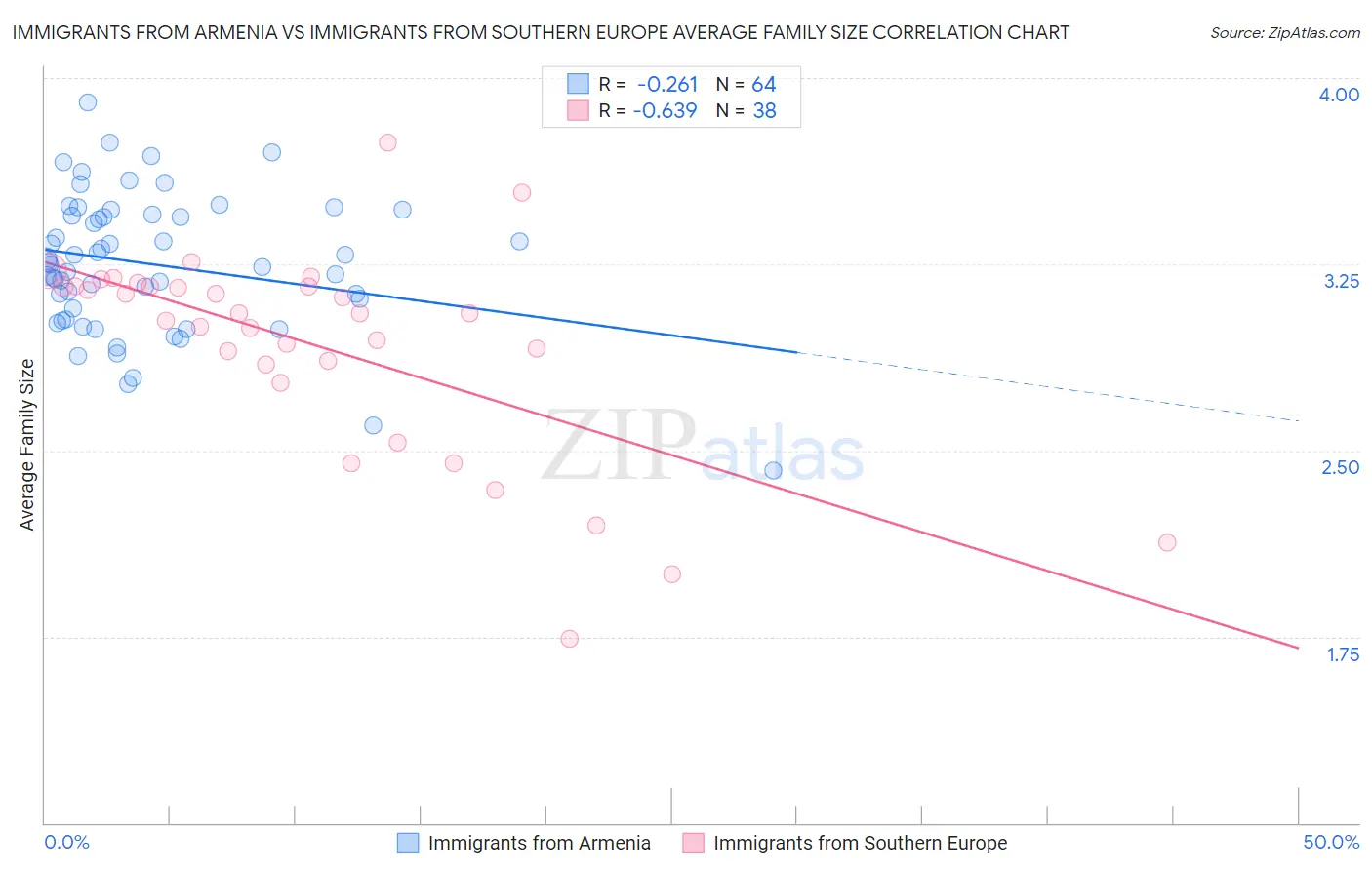 Immigrants from Armenia vs Immigrants from Southern Europe Average Family Size
