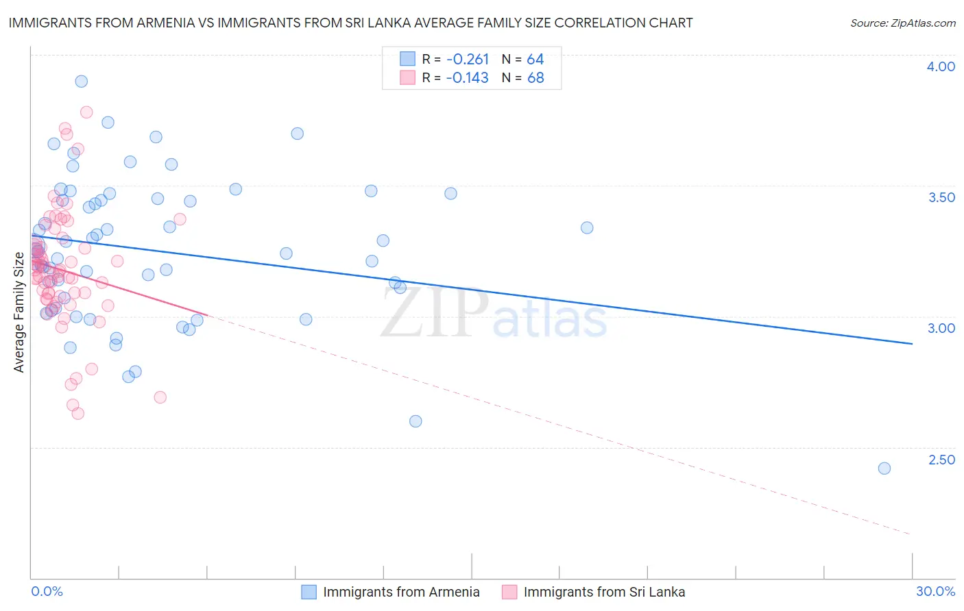 Immigrants from Armenia vs Immigrants from Sri Lanka Average Family Size