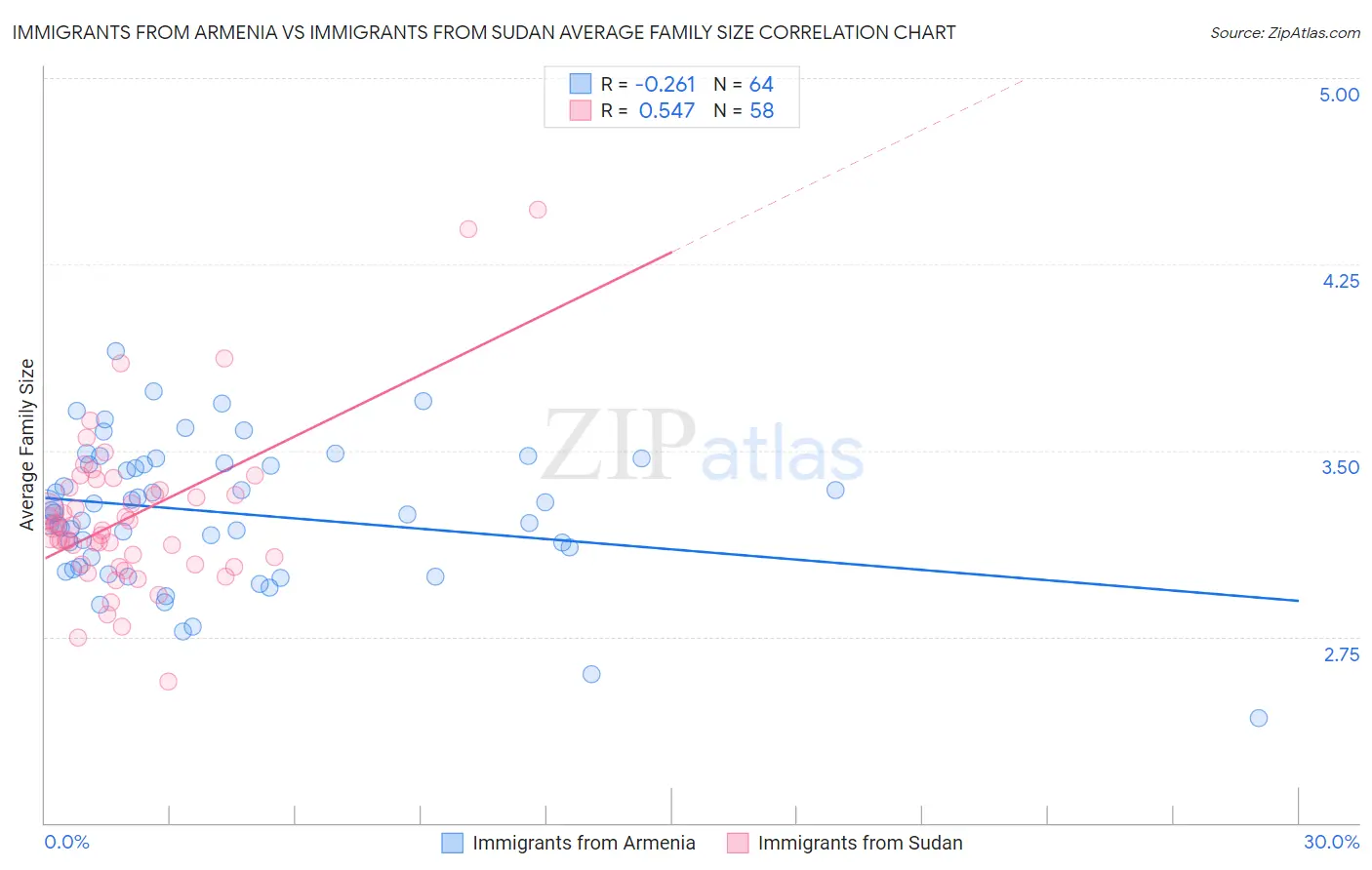 Immigrants from Armenia vs Immigrants from Sudan Average Family Size