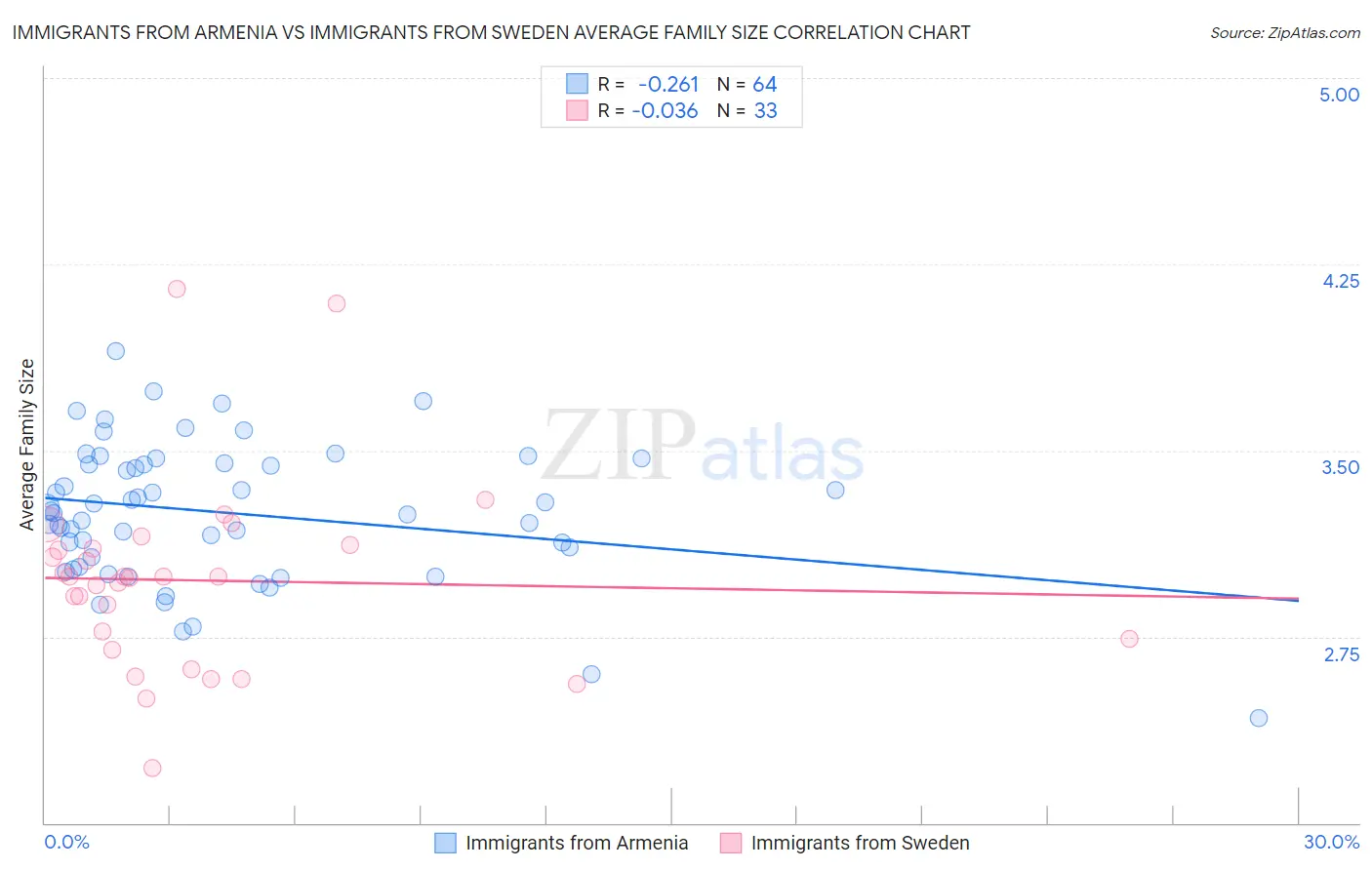 Immigrants from Armenia vs Immigrants from Sweden Average Family Size